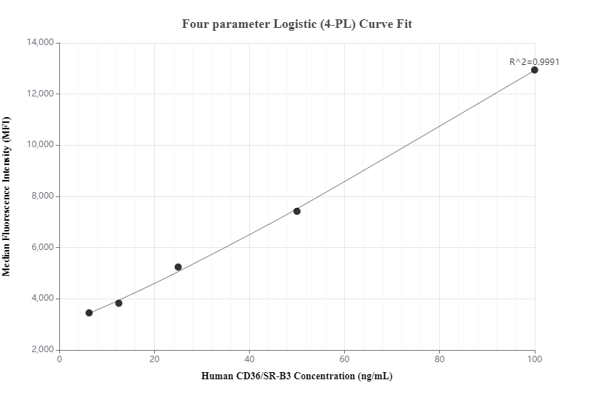 Cytometric bead array standard curve of MP00992-3